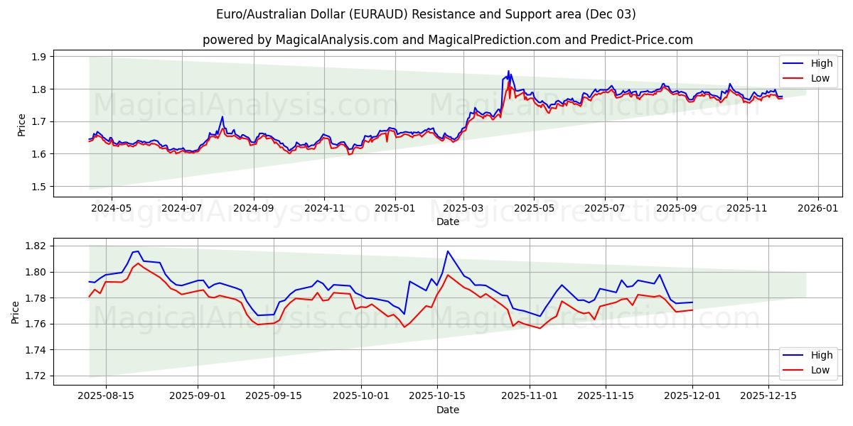  Euro/Dólar australiano (EURAUD) Support and Resistance area (02 Dec) 