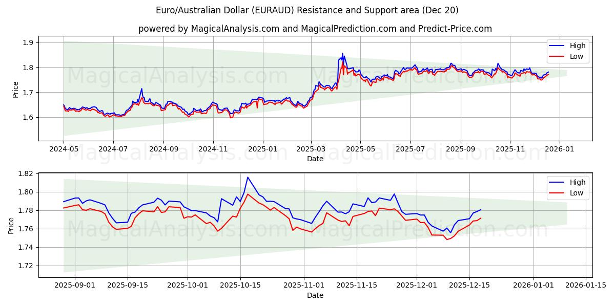  Euro/australisk dollar (EURAUD) Support and Resistance area (19 Dec) 