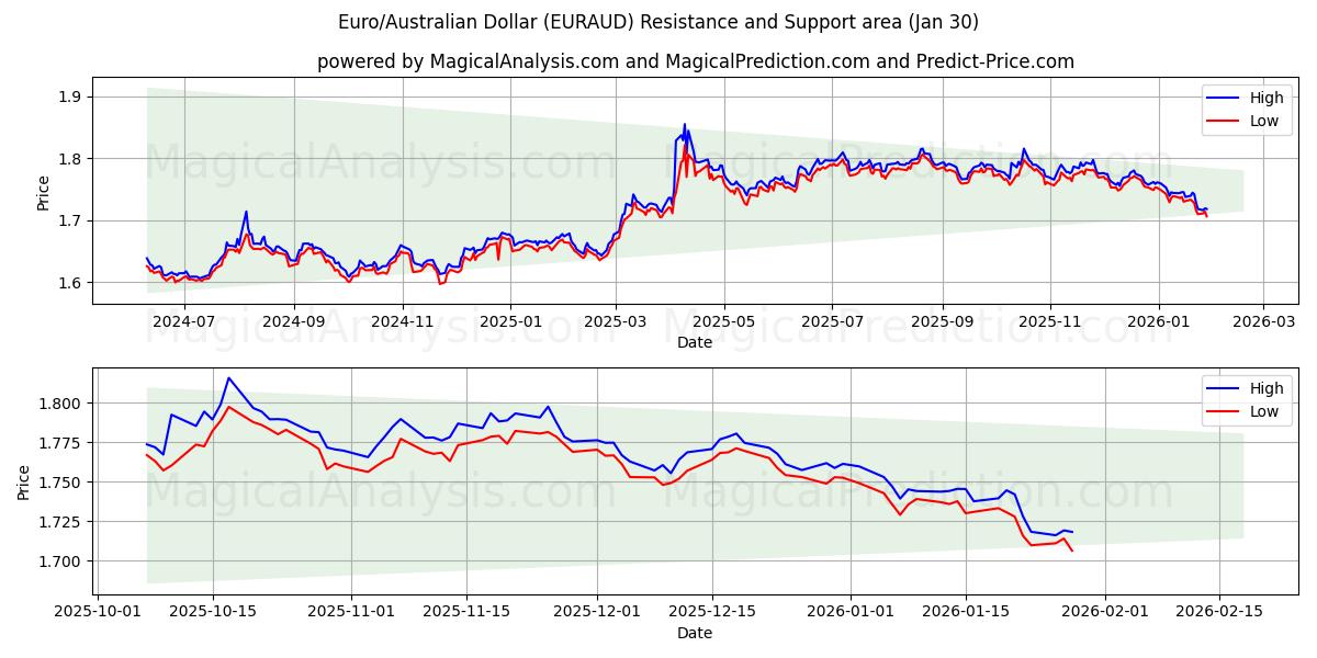  यूरो/ऑस्ट्रेलियाई डॉलर (EURAUD) Support and Resistance area (29 Jan) 