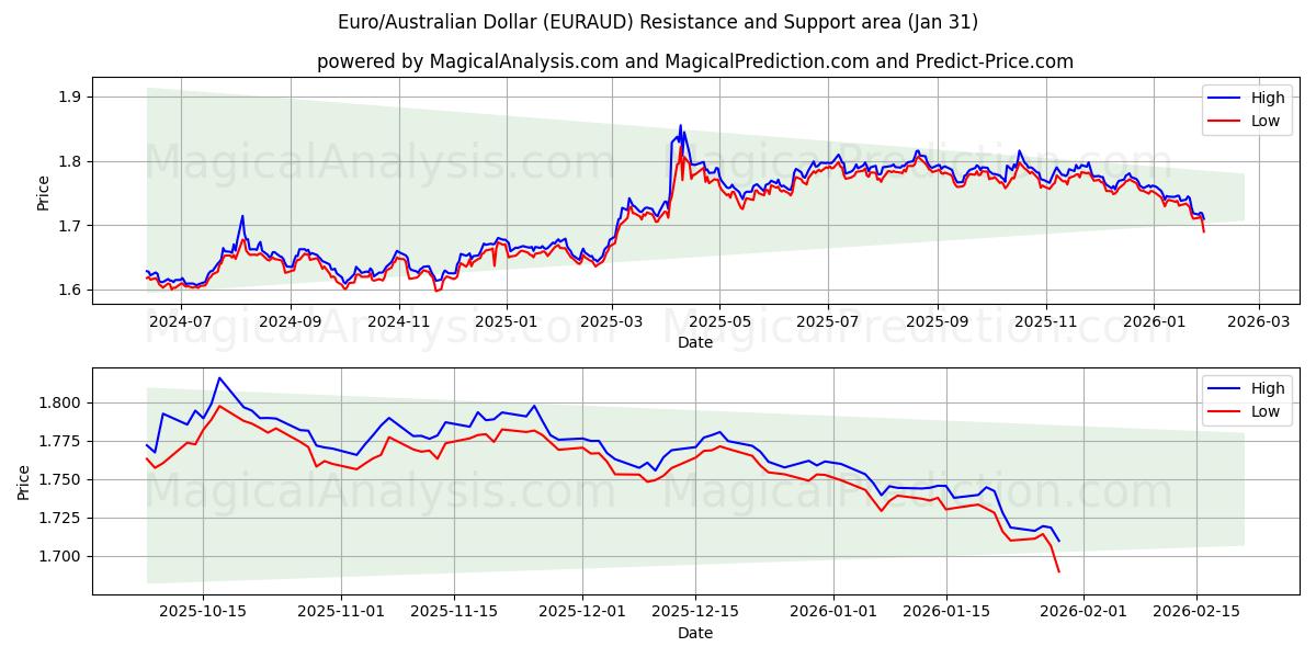  유로/호주 달러 (EURAUD) Support and Resistance area (30 Jan) 