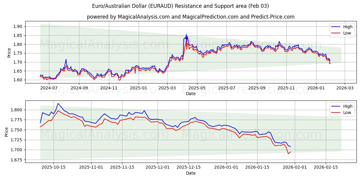  Euro/Dólar australiano (EURAUD) Support and Resistance area (02 Feb) 