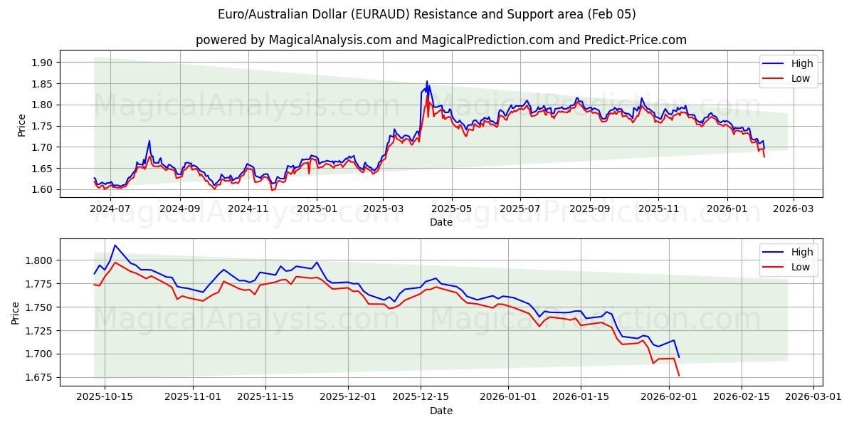  Euro/Australischer Dollar (EURAUD) Support and Resistance area (04 Feb) 