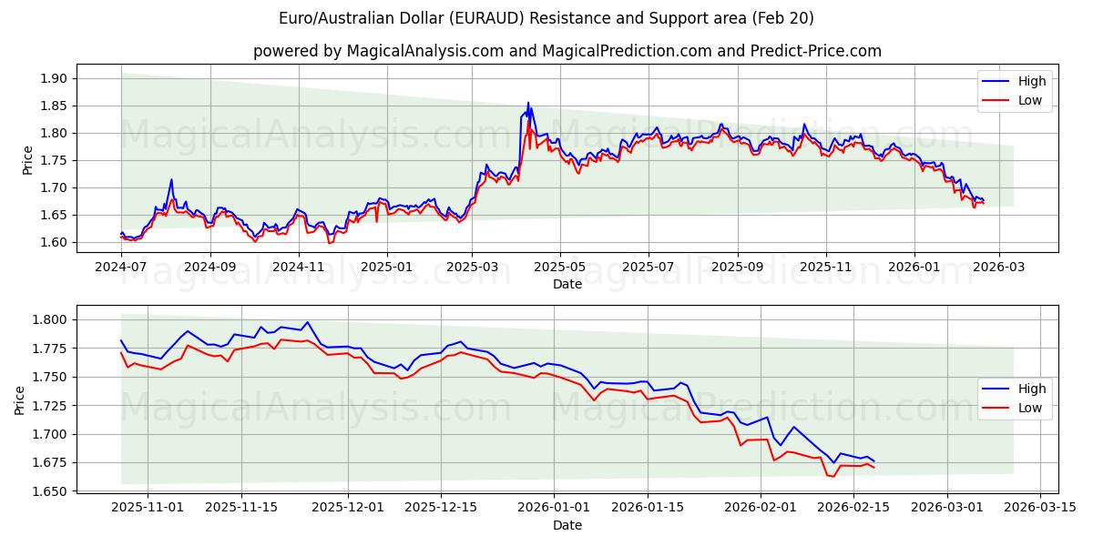  यूरो/ऑस्ट्रेलियाई डॉलर (EURAUD) Support and Resistance area (19 Feb) 