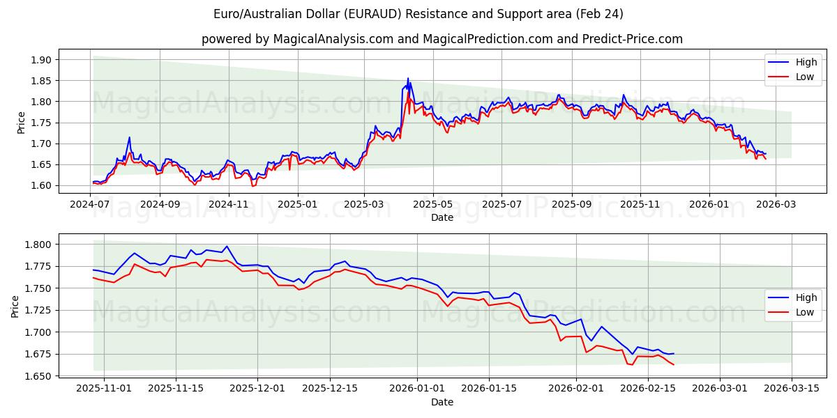  Euro/australske dollar (EURAUD) Support and Resistance area (23 Feb) 
