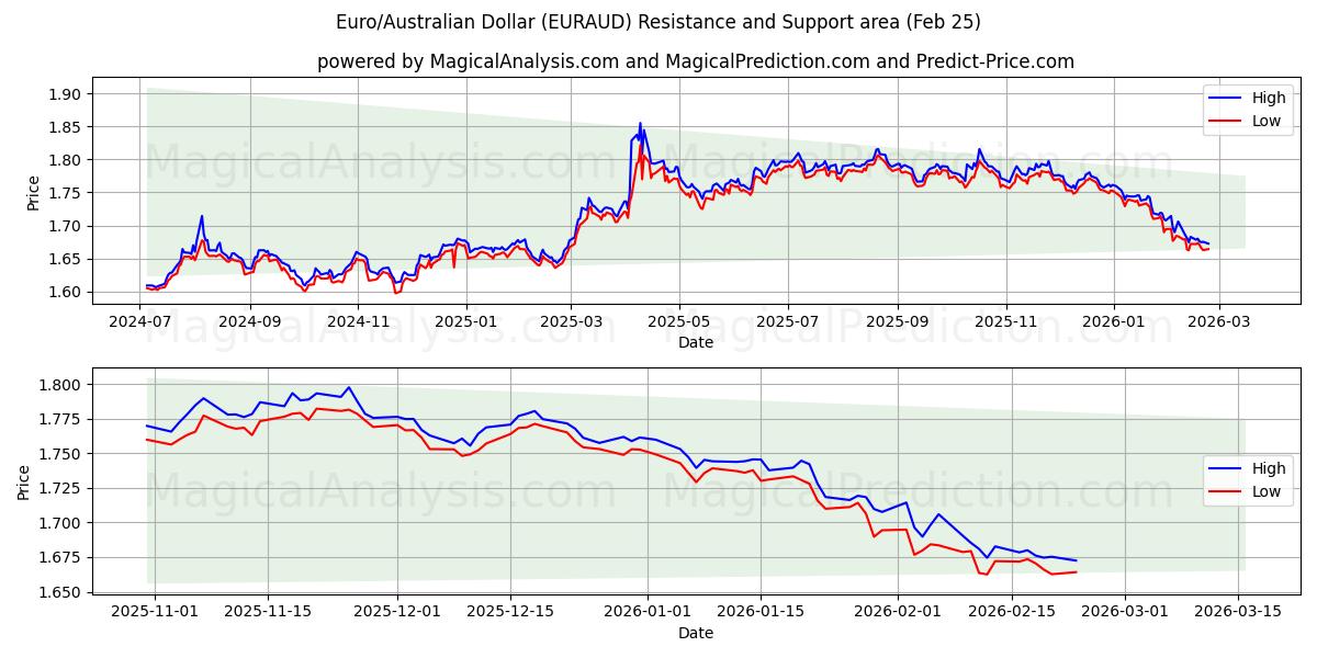  Евро/Австралийский доллар (EURAUD) Support and Resistance area (24 Feb) 