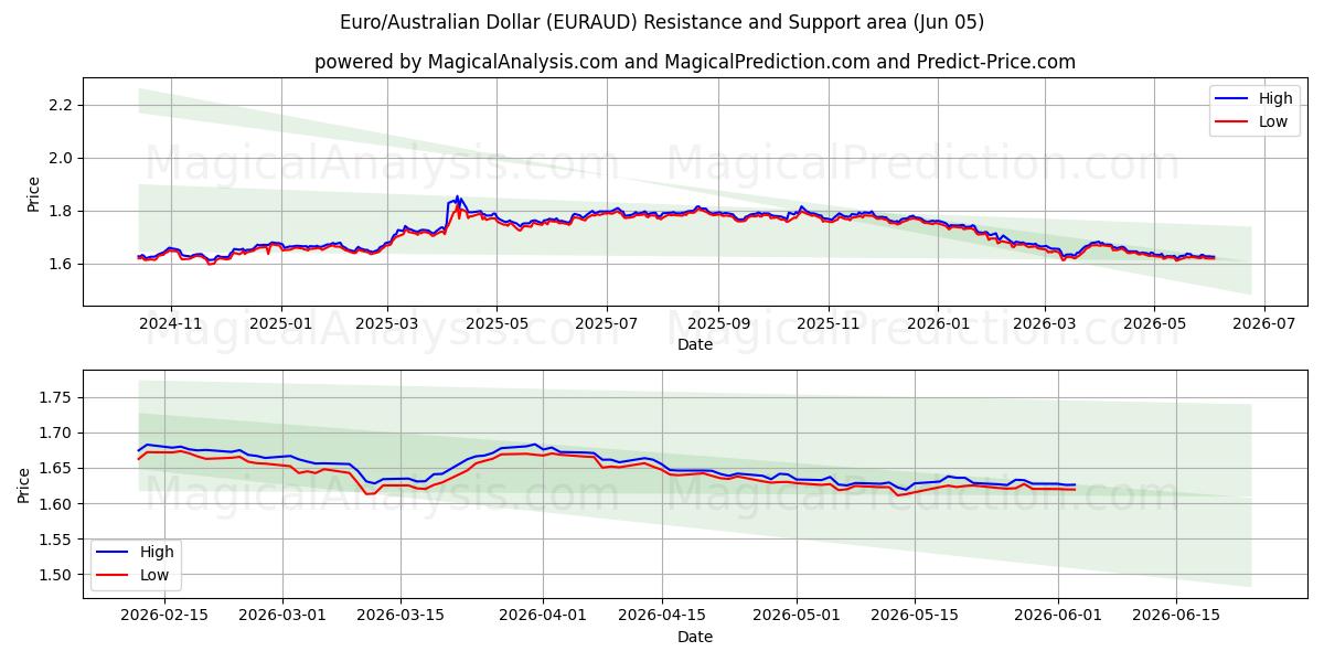  Euro/Australian Dollar (EURAUD) Support and Resistance area (03 Jun) 