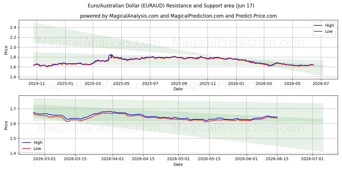  یورو/دلار استرالیا (EURAUD) Support and Resistance area (08 Jun) 