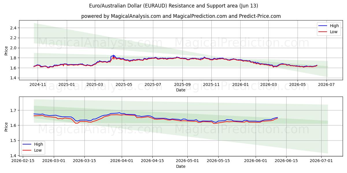  Euro/Avustralya Doları (EURAUD) Support and Resistance area (09 Jun) 