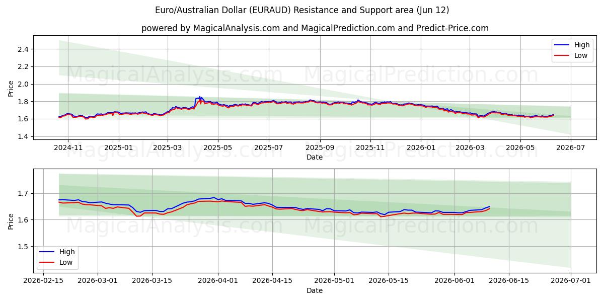  یورو/دلار استرالیا (EURAUD) Support and Resistance area (11 Jun) 