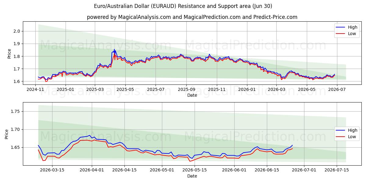  Euro/Dólar australiano (EURAUD) Support and Resistance area (29 Jun) 