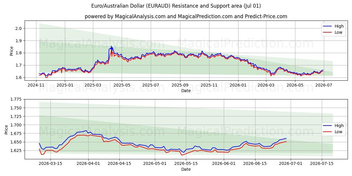  欧元/澳元 (EURAUD) Support and Resistance area (30 Jun) 