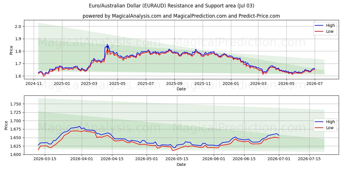  Euro/Australischer Dollar (EURAUD) Support and Resistance area (02 Jul) 