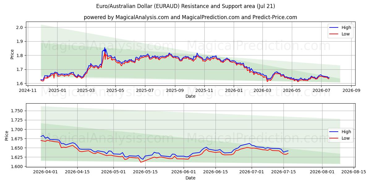  Euro/australske dollar (EURAUD) Support and Resistance area (20 Jul) 