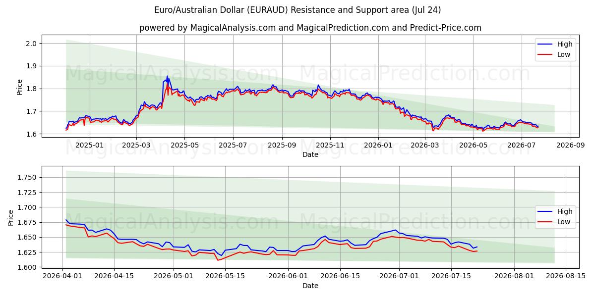  Euro/Australischer Dollar (EURAUD) Support and Resistance area (23 Jul) 