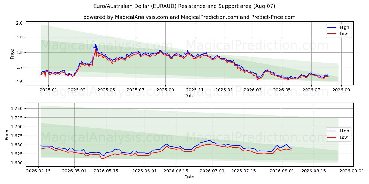  Euro/Australian Dollar (EURAUD) Support and Resistance area (06 Aug) 