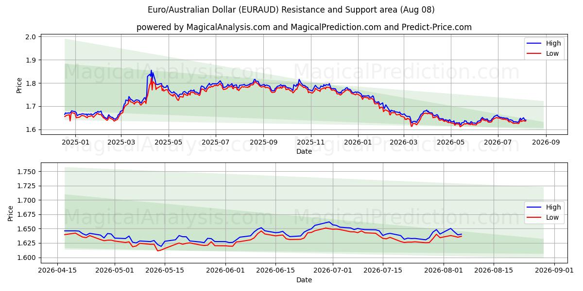  Euro/dollaro australiano (EURAUD) Support and Resistance area (07 Aug) 
