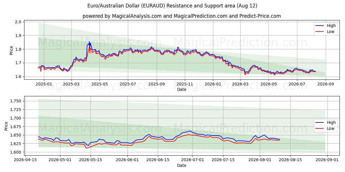  Euro/australske dollar (EURAUD) Support and Resistance area (11 Aug) 