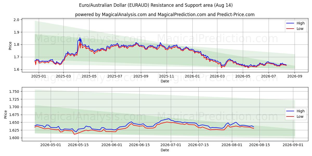  Euro/australske dollar (EURAUD) Support and Resistance area (13 Aug) 