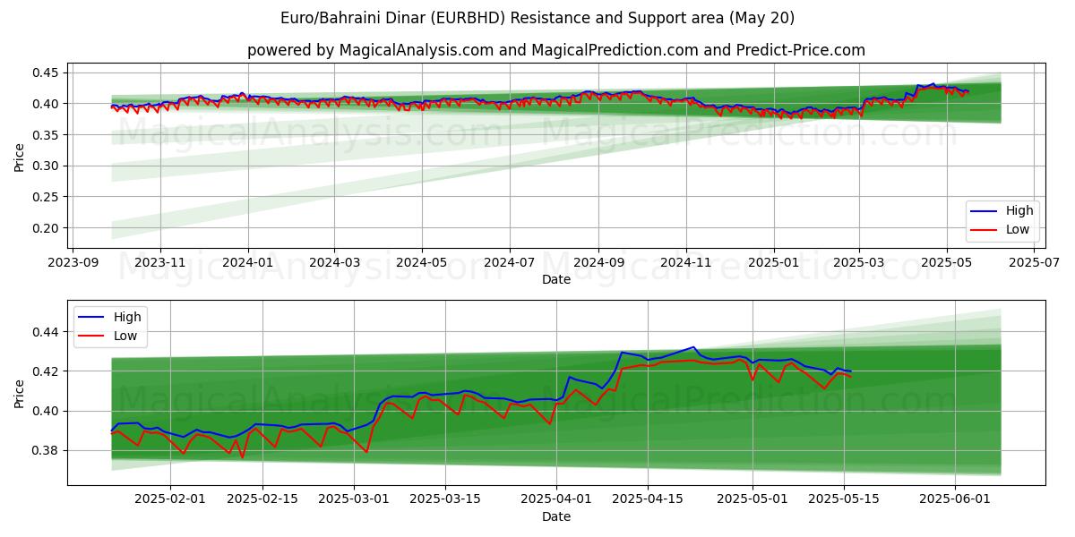 euro/bahrainske dinarer (EURBHD) Support and Resistance area (20 May) euro/bahrainske dinarer (EURBHD) Support and Resistance area (20 May)