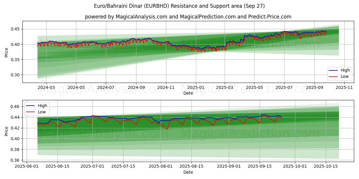  Euro/Dinar do Bahrein (EURBHD) Support and Resistance area (26 Sep) 