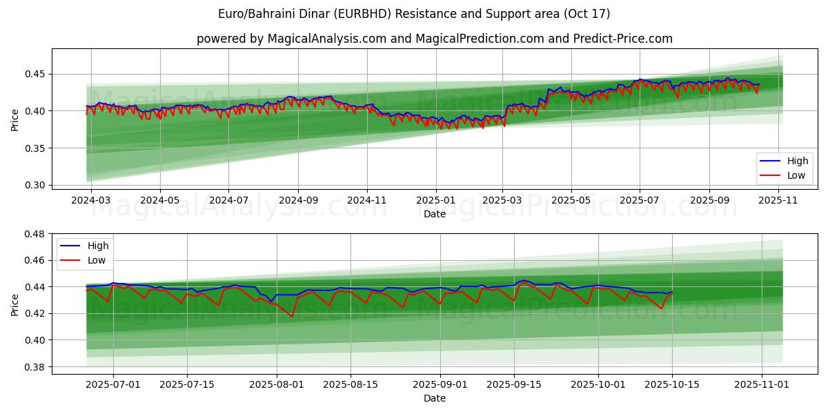  Euro/bahrainske dinar (EURBHD) Support and Resistance area (16 Oct) 