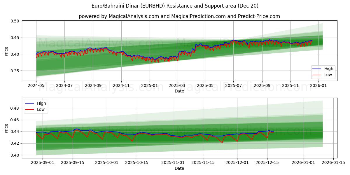  Euro/Bahrainsk dinar (EURBHD) Support and Resistance area (19 Dec) 