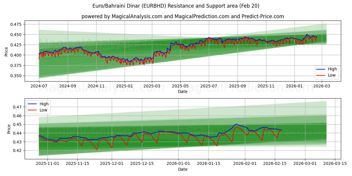  유로/바레인 디나르 (EURBHD) Support and Resistance area (19 Feb) 
