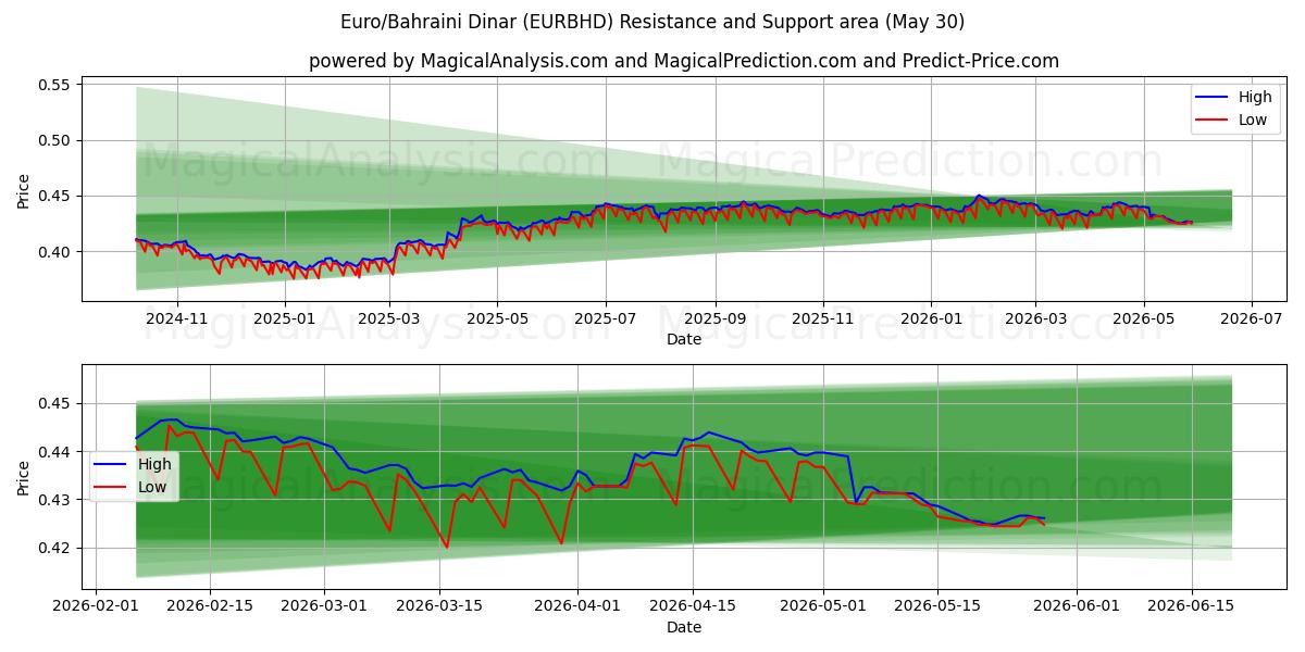  Euro/Dinaro del Bahrein (EURBHD) Support and Resistance area (29 May) 