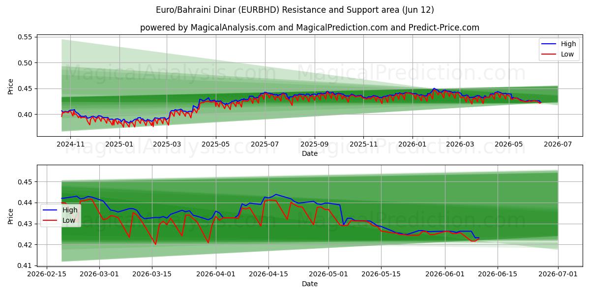  Euro/Dinaro del Bahrein (EURBHD) Support and Resistance area (11 Jun) 