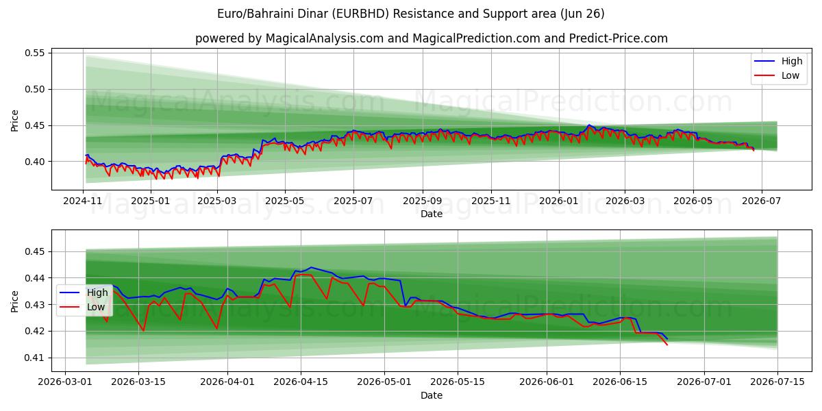  euro/dinar bahreiní (EURBHD) Support and Resistance area (25 Jun) 