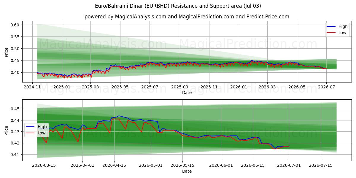  Euro/Dinaro del Bahrein (EURBHD) Support and Resistance area (02 Jul) 