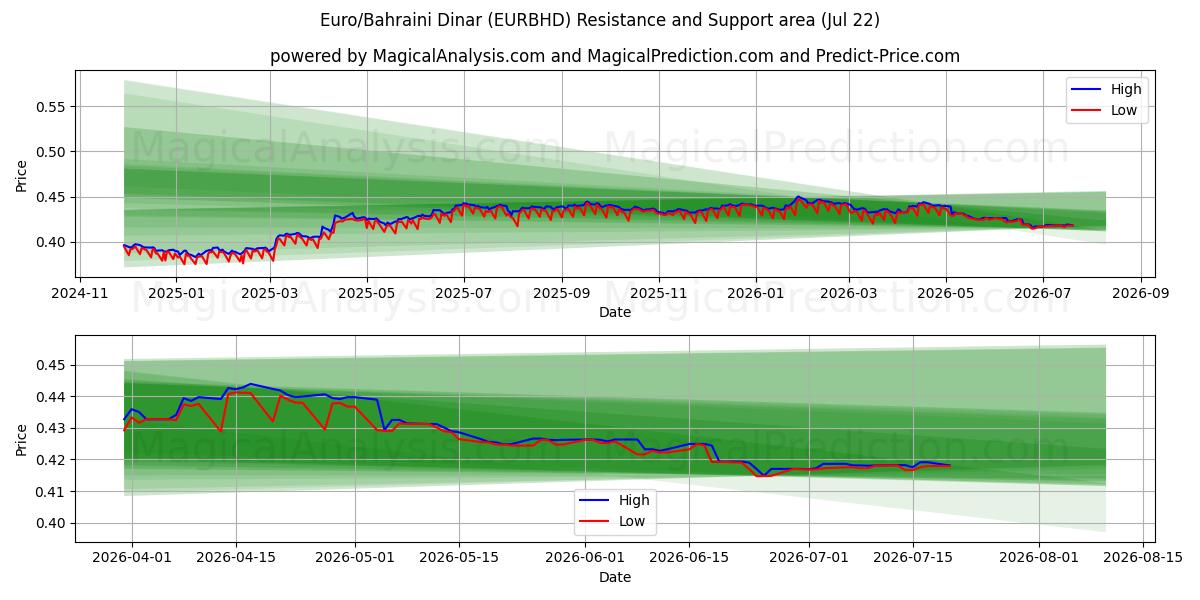  Euro/Bahreyn Dinarı (EURBHD) Support and Resistance area (21 Jul) 