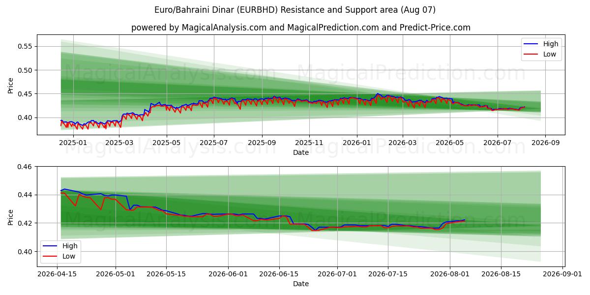  يورو/دينار بحريني (EURBHD) Support and Resistance area (06 Aug) 