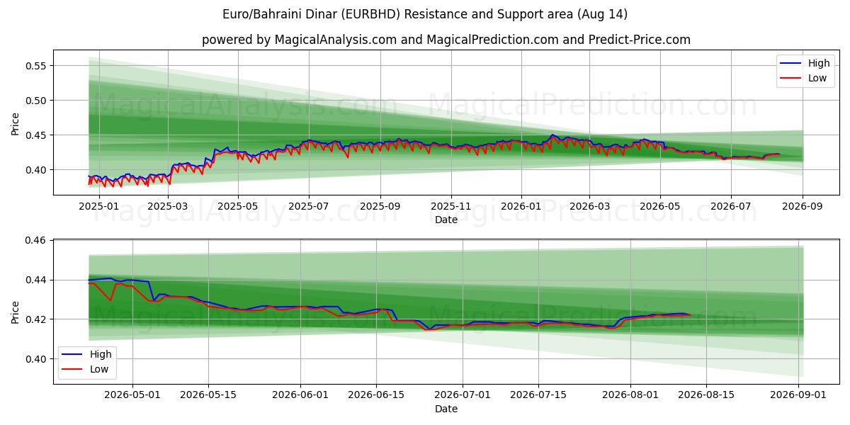  Euro/Bahrainsk dinar (EURBHD) Support and Resistance area (13 Aug) 