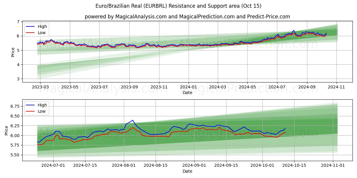  Euro/Brasilianischer Real (EURBRL) Support and Resistance area (15 Oct) 