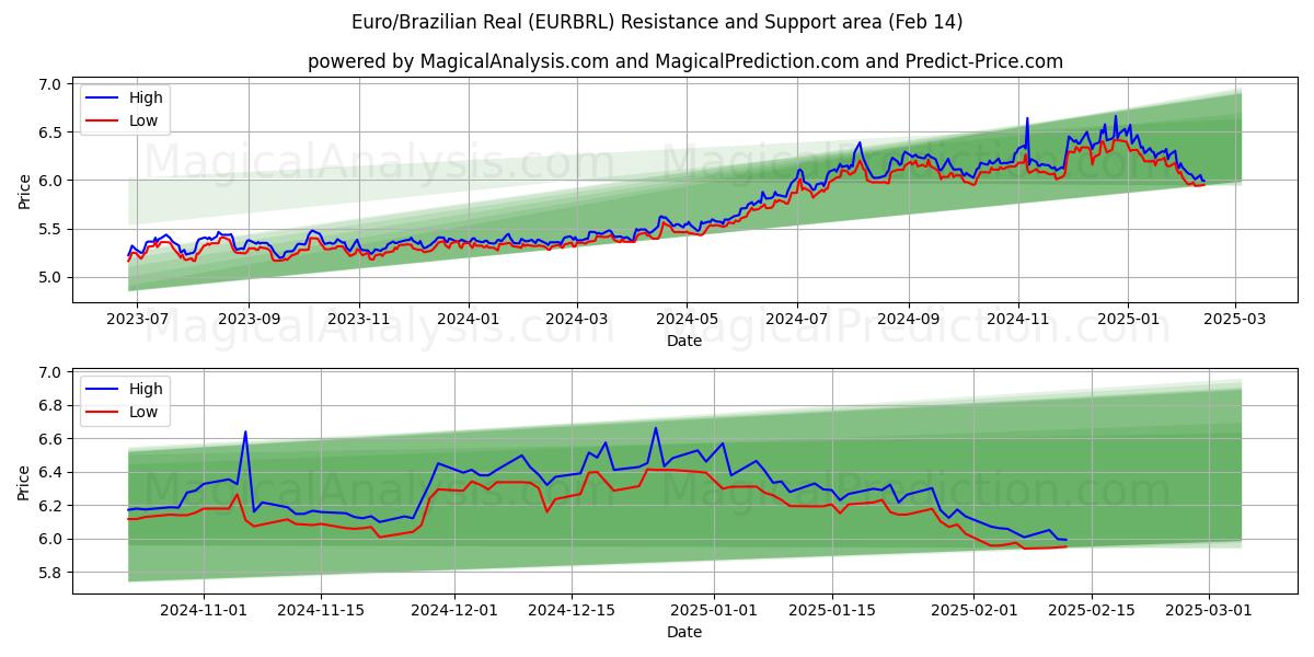  Euro/Real brasileño (EURBRL) Support and Resistance area (04 Feb) 