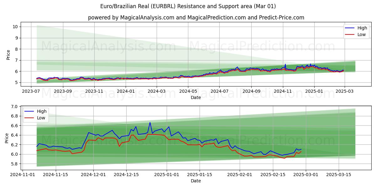  Euro/Real brasileño (EURBRL) Support and Resistance area (01 Mar) 