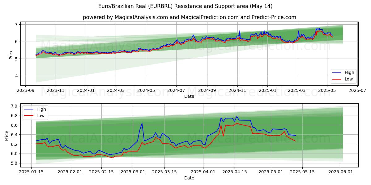  Euro/Brazilian Real (EURBRL) Support and Resistance area (14 May) 