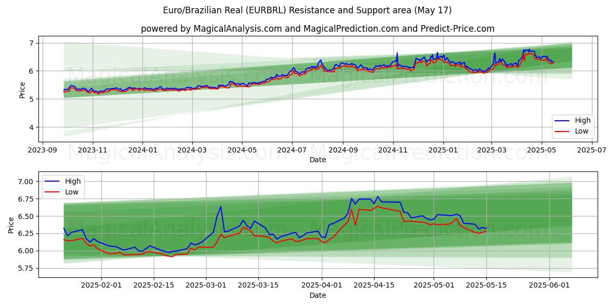  Euro/Brazilian Real (EURBRL) Support and Resistance area (17 May) 
