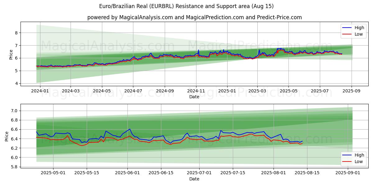  Евро/Бразильский реал (EURBRL) Support and Resistance area (14 Aug) 
