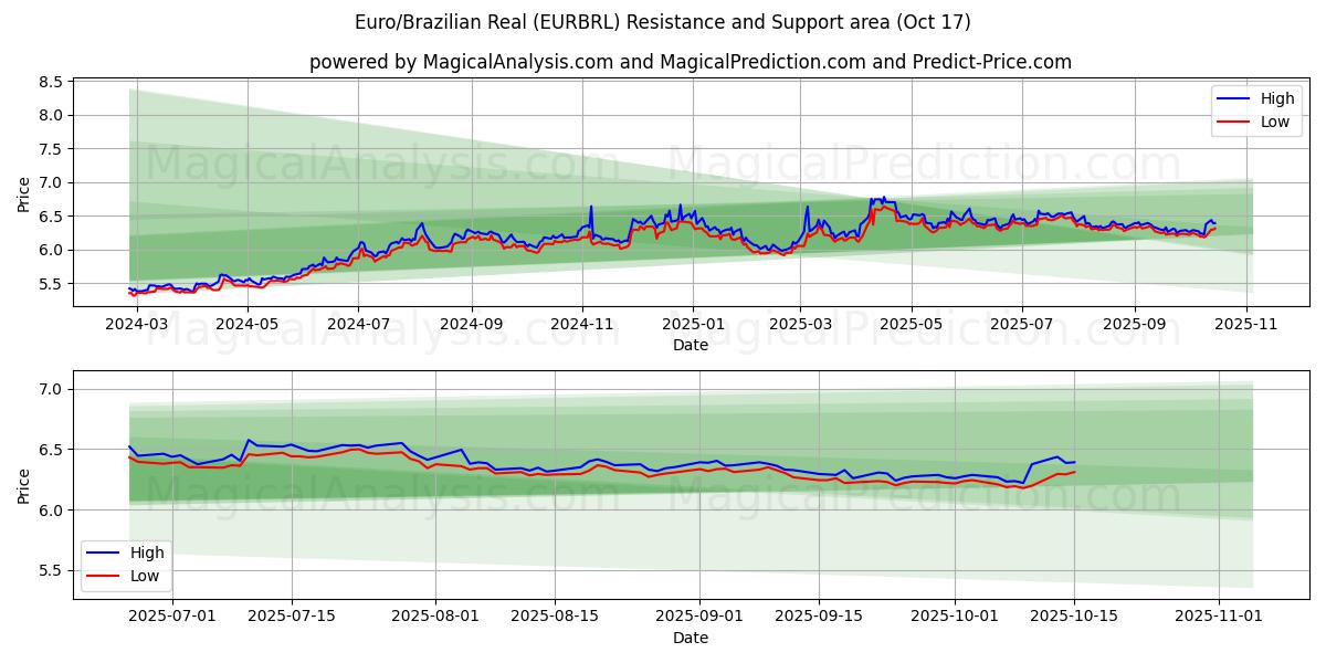 유로/브라질 레알 (EURBRL) Support and Resistance area (16 Oct) 유로/브라질 레알 (EURBRL) Support and Resistance area (16 Oct)