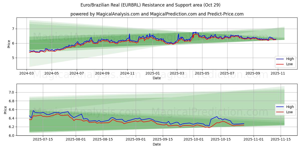 Euro/Brasilianischer Real (EURBRL) Support and Resistance area (28 Oct)   Euro/Brasilianischer Real (EURBRL) Support and Resistance area (28 Oct)