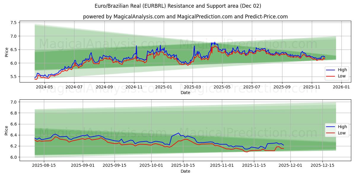  Euro/Braziliaanse Real (EURBRL) Support and Resistance area (01 Dec) 
