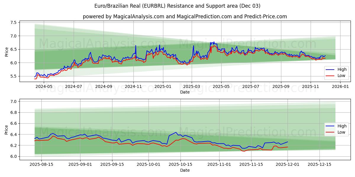  यूरो/ब्राज़ीलियाई रियल (EURBRL) Support and Resistance area (02 Dec) 