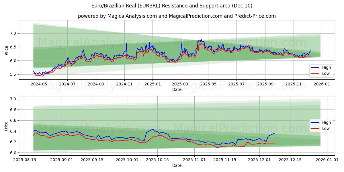  Euro/Brasilianischer Real (EURBRL) Support and Resistance area (09 Dec) 