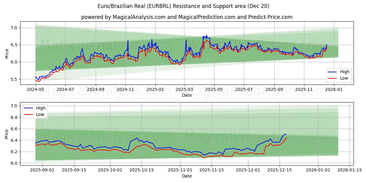  Euro/Braziliaanse Real (EURBRL) Support and Resistance area (19 Dec) 