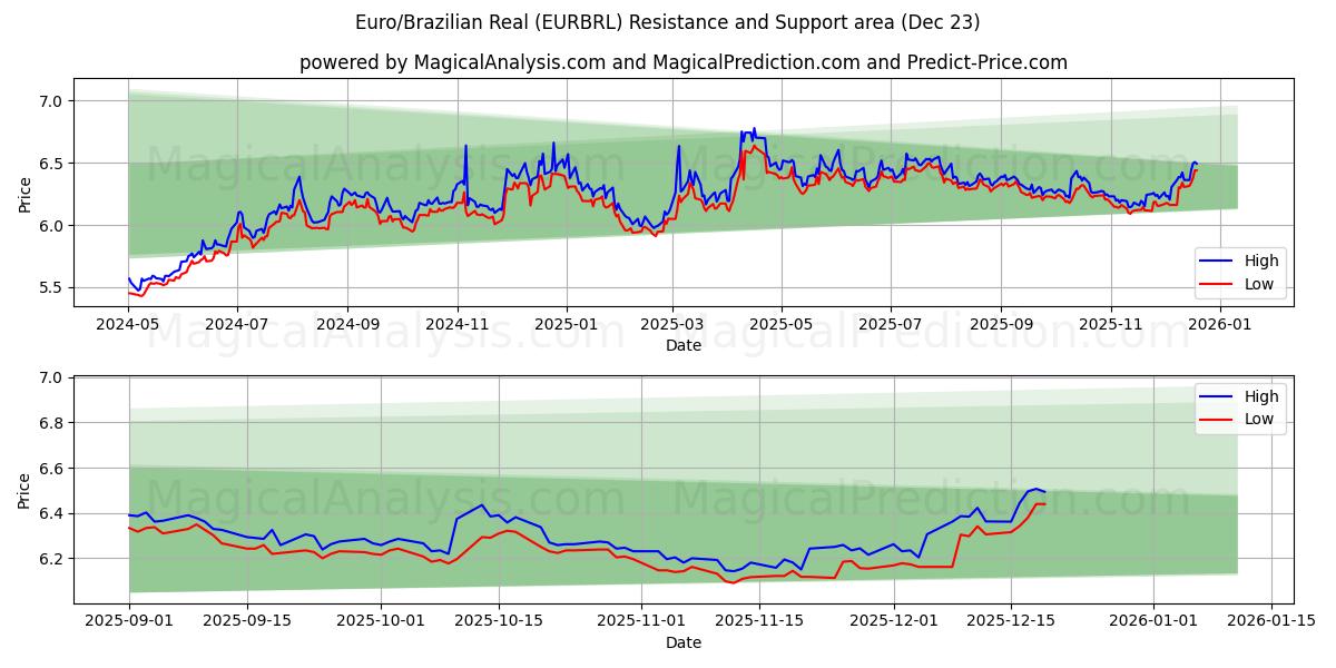  Евро/Бразильский реал (EURBRL) Support and Resistance area (22 Dec) 