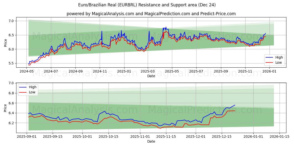  Euro/Brezilya Reali (EURBRL) Support and Resistance area (23 Dec) 