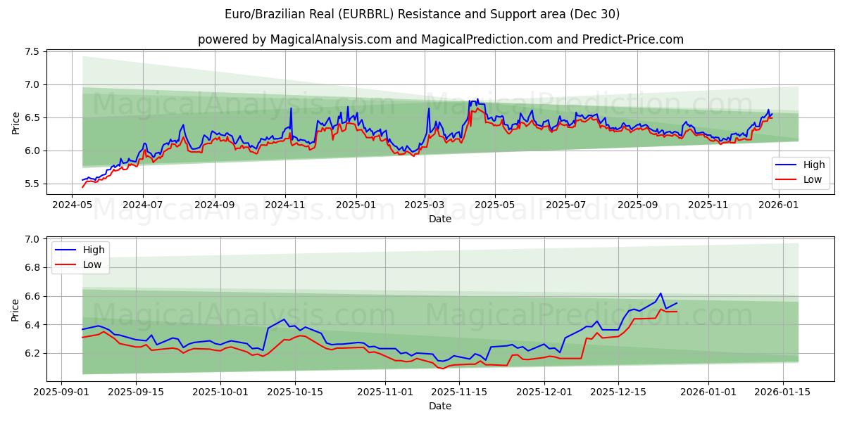  Euro/Brasilianischer Real (EURBRL) Support and Resistance area (29 Dec) 