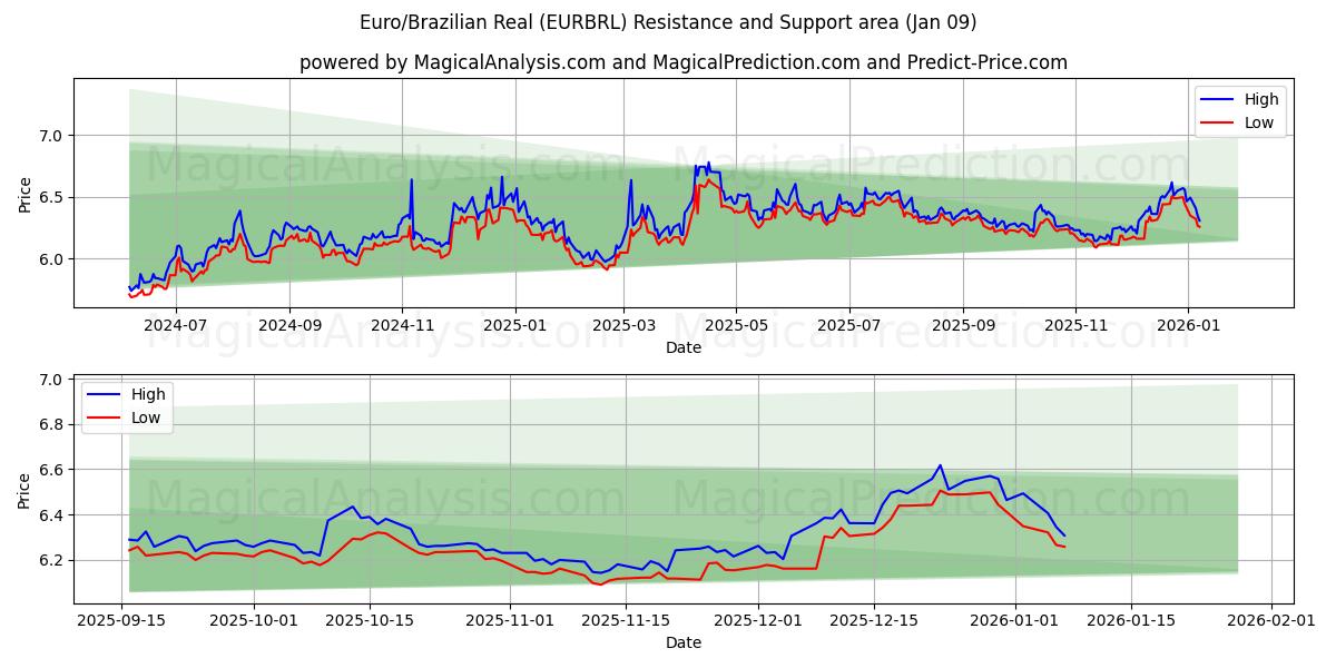  یورو/رئال برزیل (EURBRL) Support and Resistance area (08 Jan) 